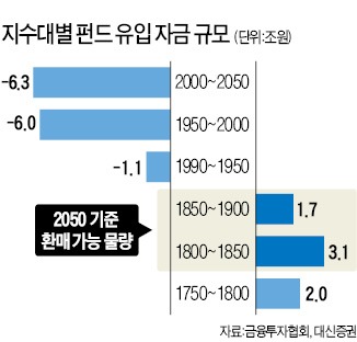 높구나! 펀드 환매 벽