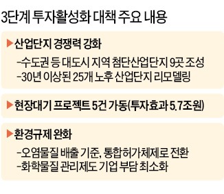 대도시 주변 9곳 첨단산업단지 조성