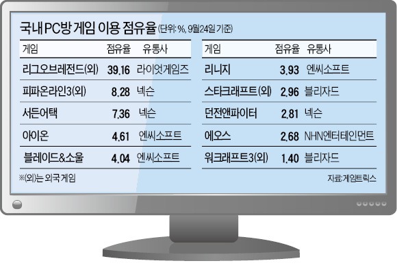 초라해진 '온라인 게임 강자' 한국