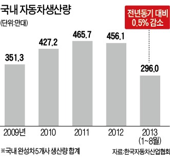 [기업하기 힘든 한국] 파업 계속땐 '위기'…2~3년내 車생산 30만대 감소 예상