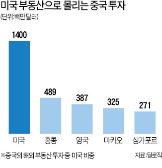 美 집값 상승세 5~6년 더 간다