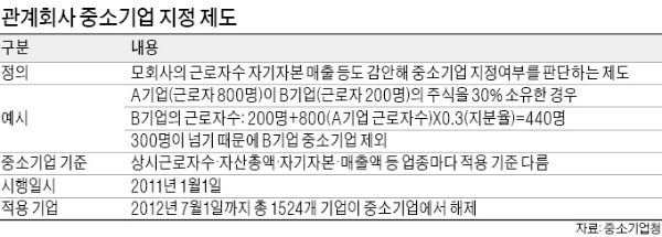 직원수 기준 맞추려 지분 팔게 만드는 중소기업의 자격