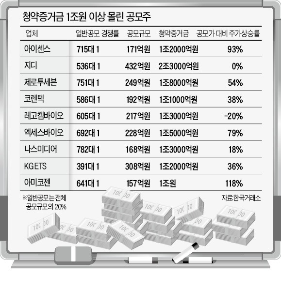 공모주 나오기만 하면 1조 뭉칫돈