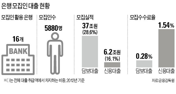 은행, 모집인 신용대출 전격 중단 왜? 모집인대출 연체율, 일반대출보다 높아