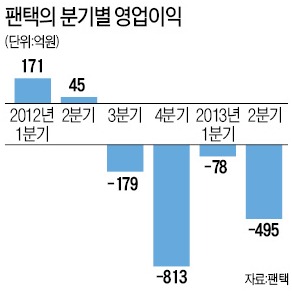 팬택, 몸집 줄여 버티기 '선인장 전략'