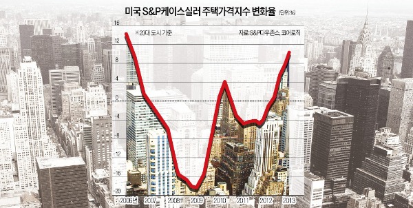 美 집값 상승세 5~6년 더 간다