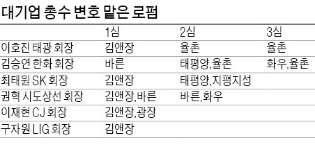 잇따르는 기업 형사사건 놓고 로펌들 '자존심 싸움'