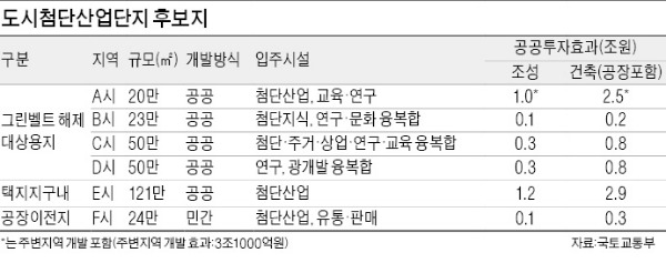 그린벨트 풀어 산업단지 조성…공장·상가 혼합개발도 허용