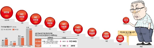 국민연금 12년 이상 장기 가입자에 월10만~19만원…정부 "역차별 아니다"