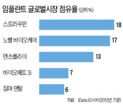 [건강한 인생] 세계는 지금 임플란트 전성시대…"2020년 10조 시장 열린다"