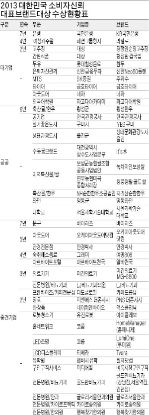 [2013 대한민국 소비자신뢰 대표브랜드 대상] 고객 마음의 소리 들었더니 브랜드 사랑 '쑥쑥'