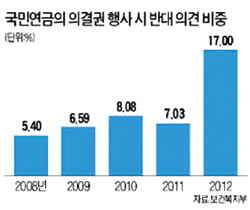 [시사이슈 찬반토론] 국민연금, 기업 의결권 확대는 바람직할까요