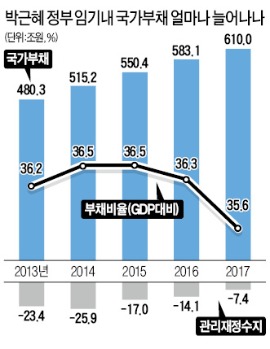 [2014 예산안 357조7000억원] 4대 중증질환 건보 적용 확대…항암제 부담 月400만원→20만원