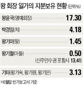 창업주 별세 동원수산 상한가 '직행'