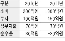 [국가공인 1호 한경 TESAT] 어느 나라의 총수요