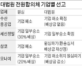 中企 "금융사기에 면죄부" 강력 반발…은행 "합리적 판단" 안도