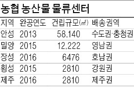 "농협 물류센터 4곳 더 건립…농산물 7조 거래"