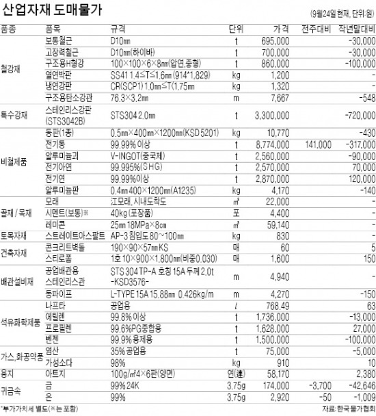 전기동 t당 14만원 올라…금·은 가격은 하락세