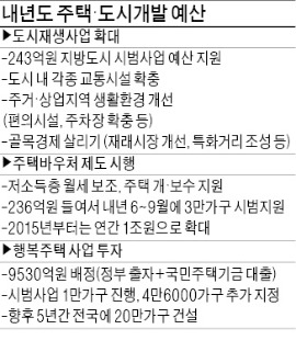 주택바우처 3만가구 시범사업에 236억원 지원