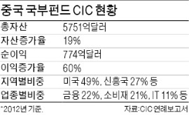 中국부펀드 - 파인스트리트 '연합'…우리투자증권 인수전 나선다