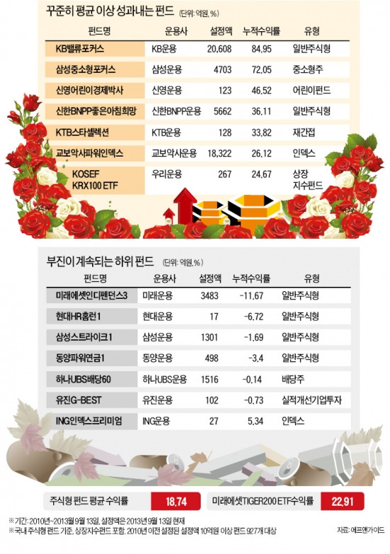 '매혹펀드' 와 '잔혹펀드'