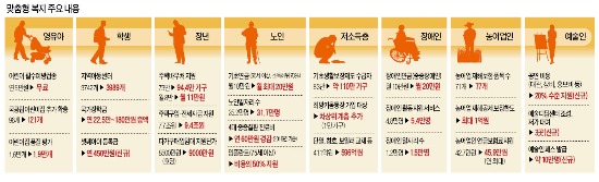 [2014 예산안 357조7000억원] 4대 중증질환 건보 적용 확대…항암제 부담 月400만원→20만원