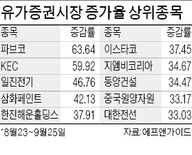 유가증권시장 상장사 4분의 1, 한달새 10% 올라