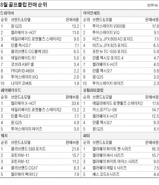 핑 'G25' 두달 연속 드라이버 판매 1위