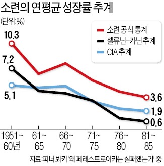 [세계경제를 바꾼 사건들] 시장에 맞섰던 소련의 몰락…계획경제의 종언을 고하다