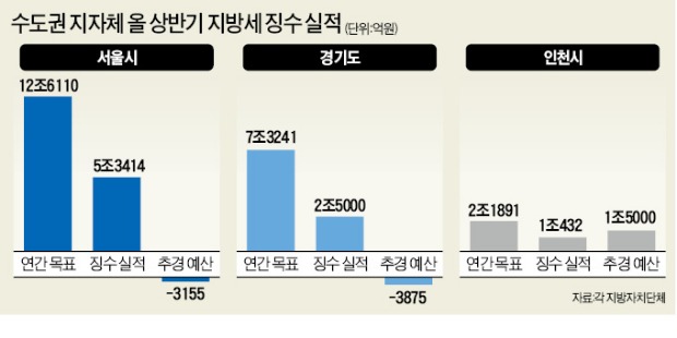 '세수 펑크' 서울시, 올 예산 3000억 '싹둑'