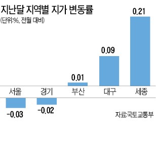 경기도 땅값 34개월만에 '뒷걸음질'