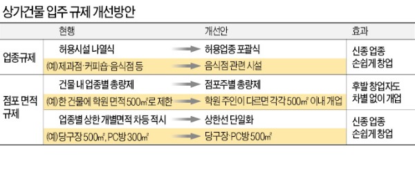 서민 창업 가로막는 상가건물 규제 확 풀린다