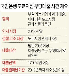 국민은행 도쿄지점, 1700억 부당대출…'바지사장' 내세워 대출…5년간 '쉬쉬'