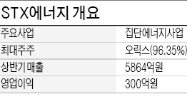 [마켓인사이트] 웅진케미칼 놓친 GS·LG, STX에너지 인수 '연합작전'