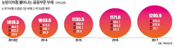 빚더미 공공기관…4년 후 573조