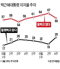 朴대통령 지지율 7%P 하락