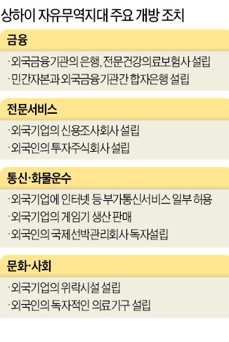 상하이 자유무역지대 28일 출범…中, 운영방안 공식 발표