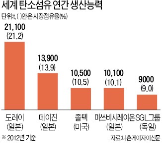 日 도레이, 졸텍 인수…탄소섬유 1위 굳히기