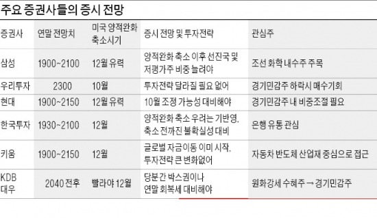 美 양적완화 축소 10월보다 12월 '무게'…자동차·IT 등 경기민감주 중심 매매를