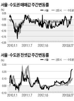 서울 아파트값 4주째 상승…강남·양천·용산은 하락