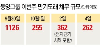 30일 만기 1100억 중 600억만 확보…동양그룹 '운명의 날'