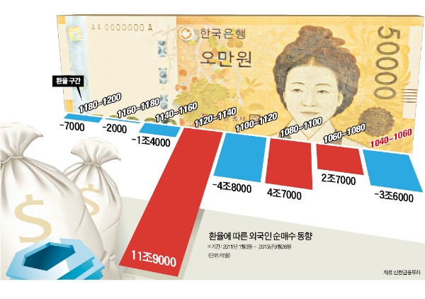 외국인 '민감지대' 환율 1060원 진입하나