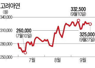 고려아연·풍산 '잘 달리네'