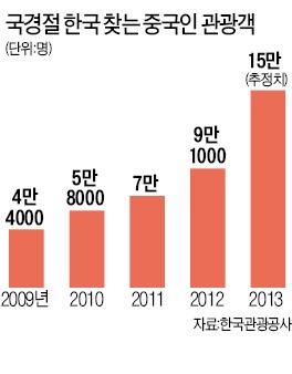 "유커를 잡아라" 백화점·면세점 총력전