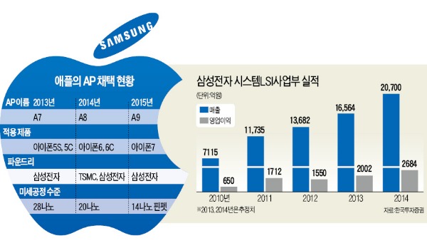 애플 리스크 극복…삼성 시스템반도체 '날개'