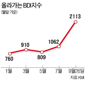 벌크선 운임 ↑…현대상선·한진해운 실적 좋아지나