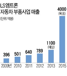 LS엠트론, 자동차 부품 사업 '질주'