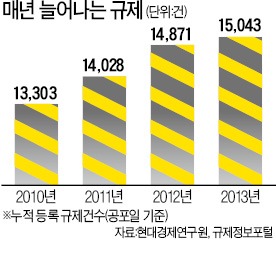 규제공화국…해마다 1000건 '대못'