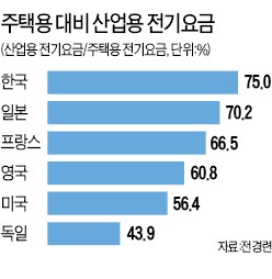 "산업용 전기료 인상 유보를" 17개 경제단체 건의