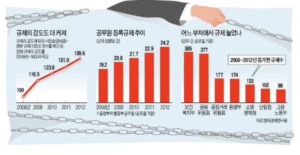 관료사회 '규제 본능'…신설규제, 없앤 것의 9배